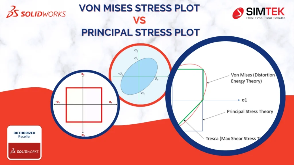 von mises stress